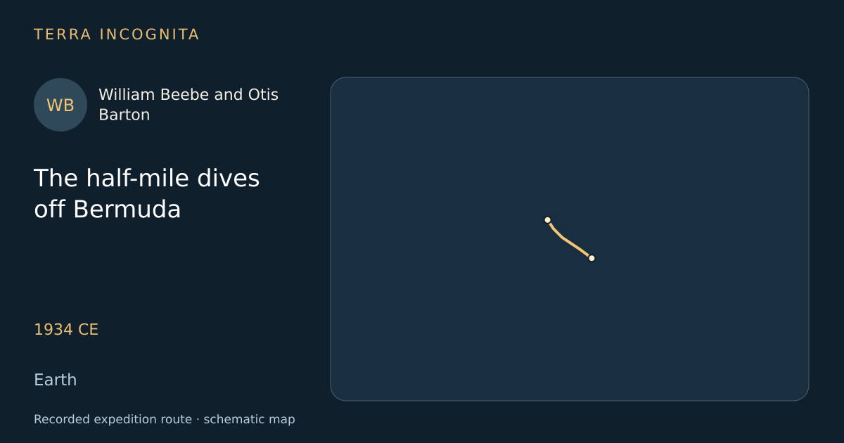 The half-mile dives off Bermuda — William Beebe and Otis Barton · 1934 CE · Earth — Recorded expedition route · schematic map