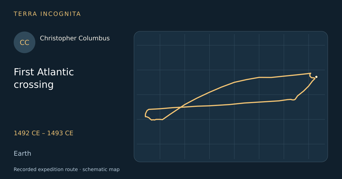 First Atlantic crossing — Christopher Columbus · 1492 CE – 1493 CE · Earth — Recorded expedition route · schematic map