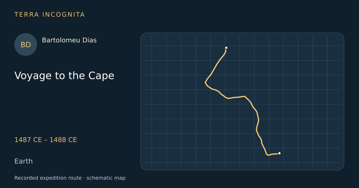 Voyage to the Cape — Bartolomeu Dias · 1487 CE – 1488 CE · Earth — Recorded expedition route · schematic map