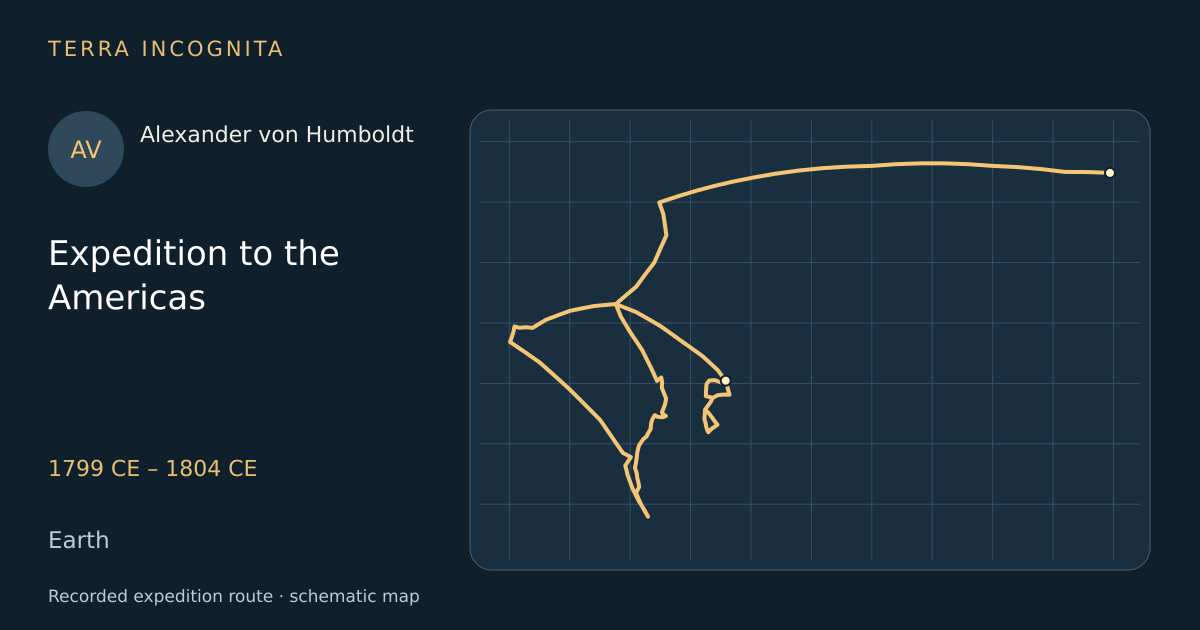 Expedition to the Americas — Alexander von Humboldt · 1799 CE – 1804 CE · Earth — Recorded expedition route · schematic map