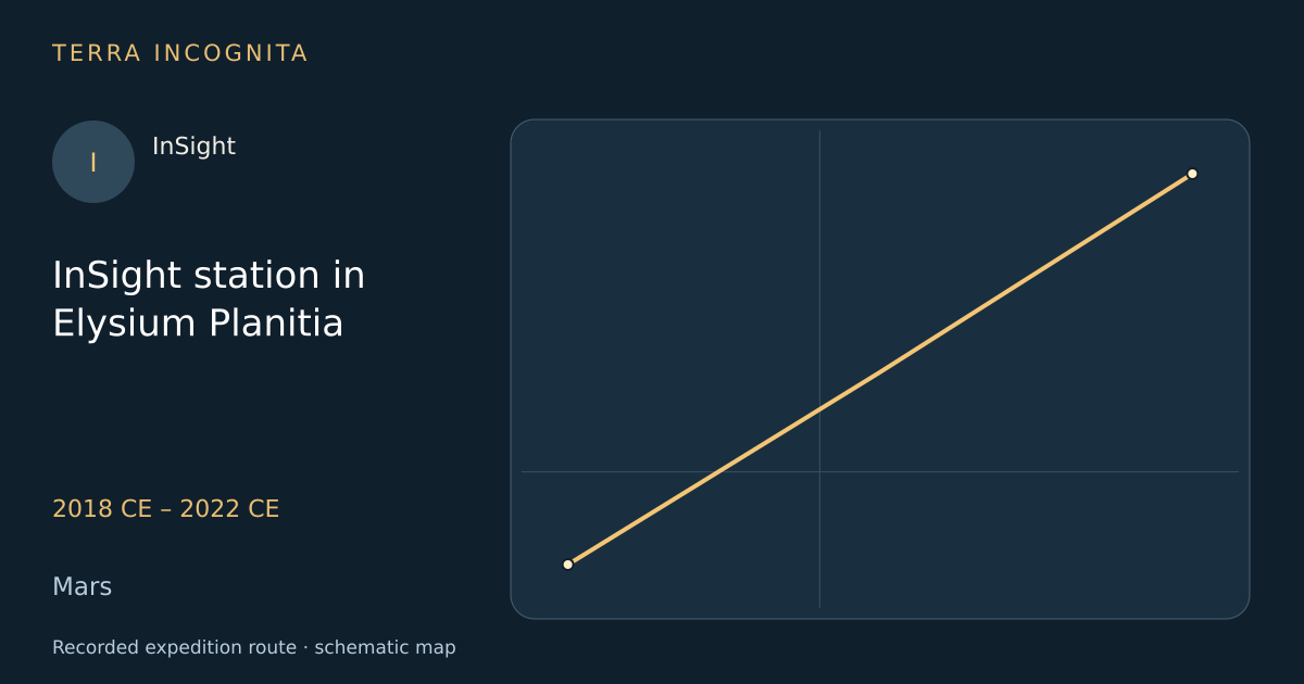 InSight station in Elysium Planitia — InSight · 2018 CE – 2022 CE · Mars — Recorded expedition route · schematic map