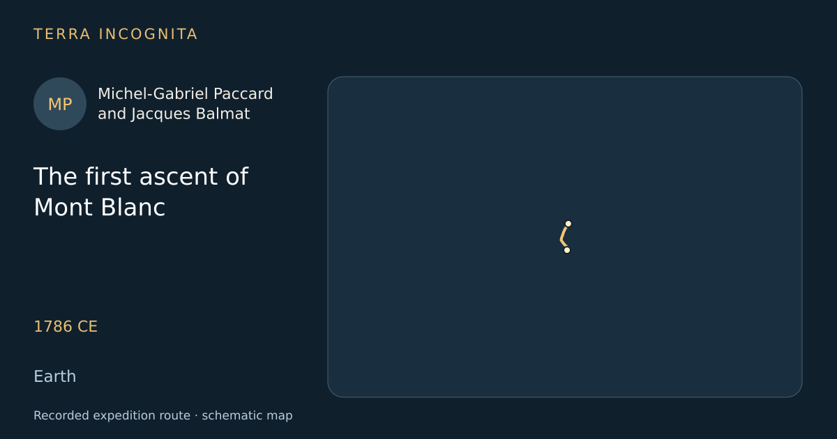 The first ascent of Mont Blanc — Michel-Gabriel Paccard and Jacques Balmat · 1786 CE · Earth — Recorded expedition route · schematic map
