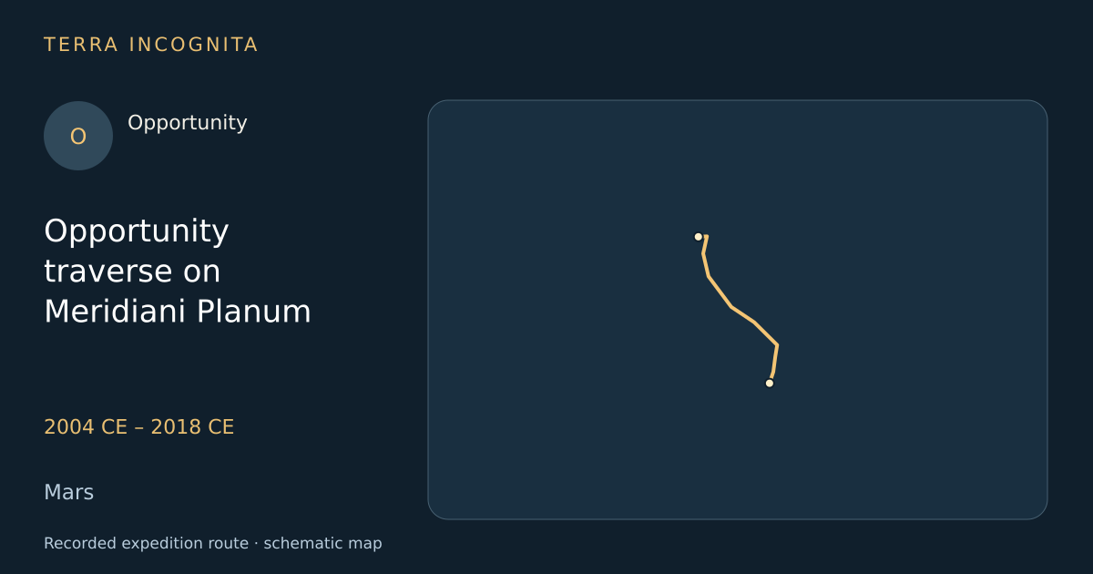 Opportunity traverse on Meridiani Planum — Opportunity · 2004 CE – 2018 CE · Mars — Recorded expedition route · schematic map