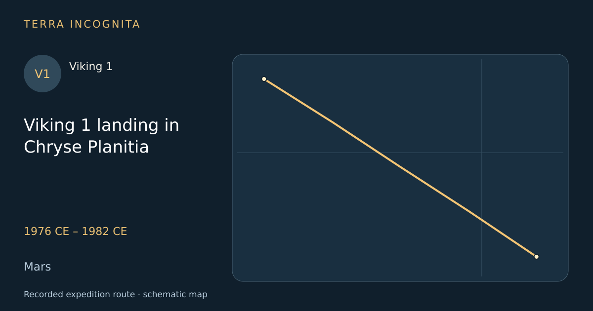Viking 1 landing in Chryse Planitia — Viking 1 · 1976 CE – 1982 CE · Mars — Recorded expedition route · schematic map