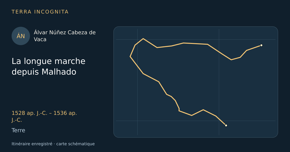 La longue marche depuis Malhado — Álvar Núñez Cabeza de Vaca · 1528 ap. J.-C. – 1536 ap. J.-C. · Terre — Itinéraire enregistré · carte schématique