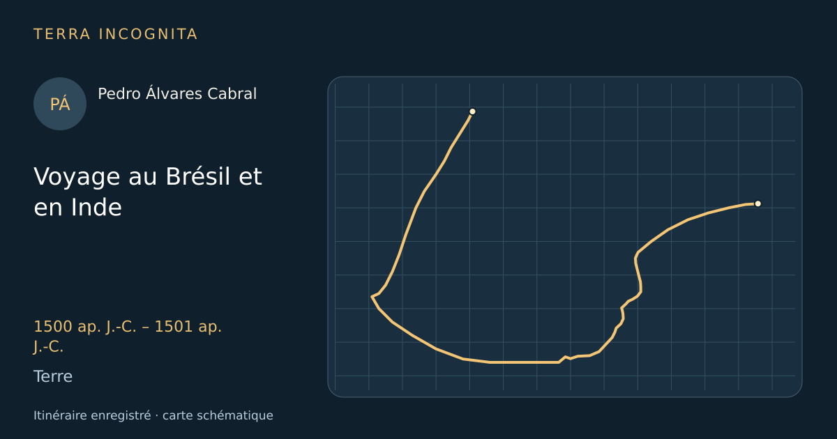 Voyage au Brésil et en Inde — Pedro Álvares Cabral · 1500 ap. J.-C. – 1501 ap. J.-C. · Terre — Itinéraire enregistré · carte schématique