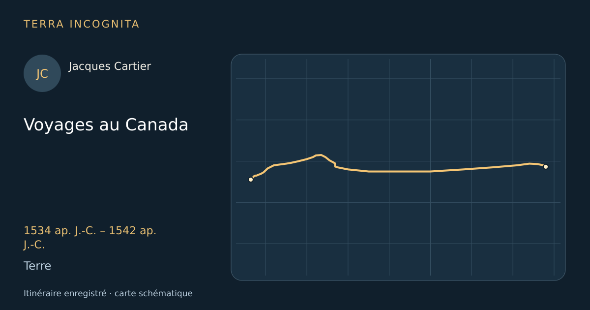 Voyages au Canada — Jacques Cartier · 1534 ap. J.-C. – 1542 ap. J.-C. · Terre — Itinéraire enregistré · carte schématique