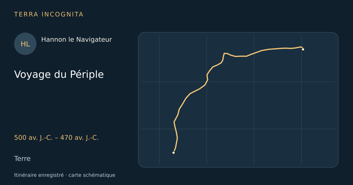 Voyage du Périple — Hannon le Navigateur · 500 av. J.-C. – 470 av. J.-C. · Terre — Itinéraire enregistré · carte schématique