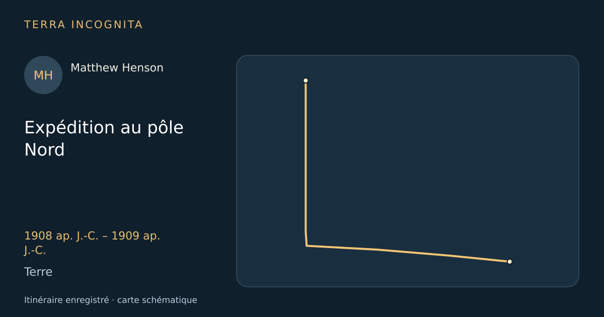 Expédition au pôle Nord — Matthew Henson · 1908 ap. J.-C. – 1909 ap. J.-C. · Terre — Itinéraire enregistré · carte schématique