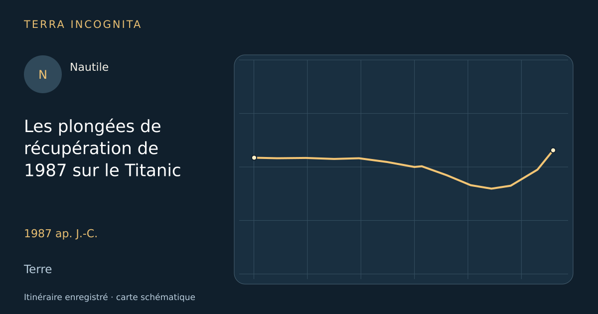 Les plongées de récupération de 1987 sur le Titanic — Nautile · 1987 ap. J.-C. · Terre — Itinéraire enregistré · carte schématique