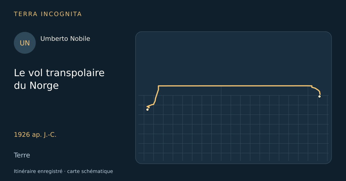 Le vol transpolaire du Norge — Umberto Nobile · 1926 ap. J.-C. · Terre — Itinéraire enregistré · carte schématique