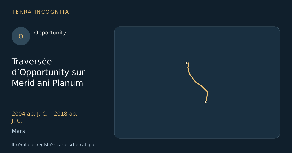 Traversée d’Opportunity sur Meridiani Planum — Opportunity · 2004 ap. J.-C. – 2018 ap. J.-C. · Mars — Itinéraire enregistré · carte schématique