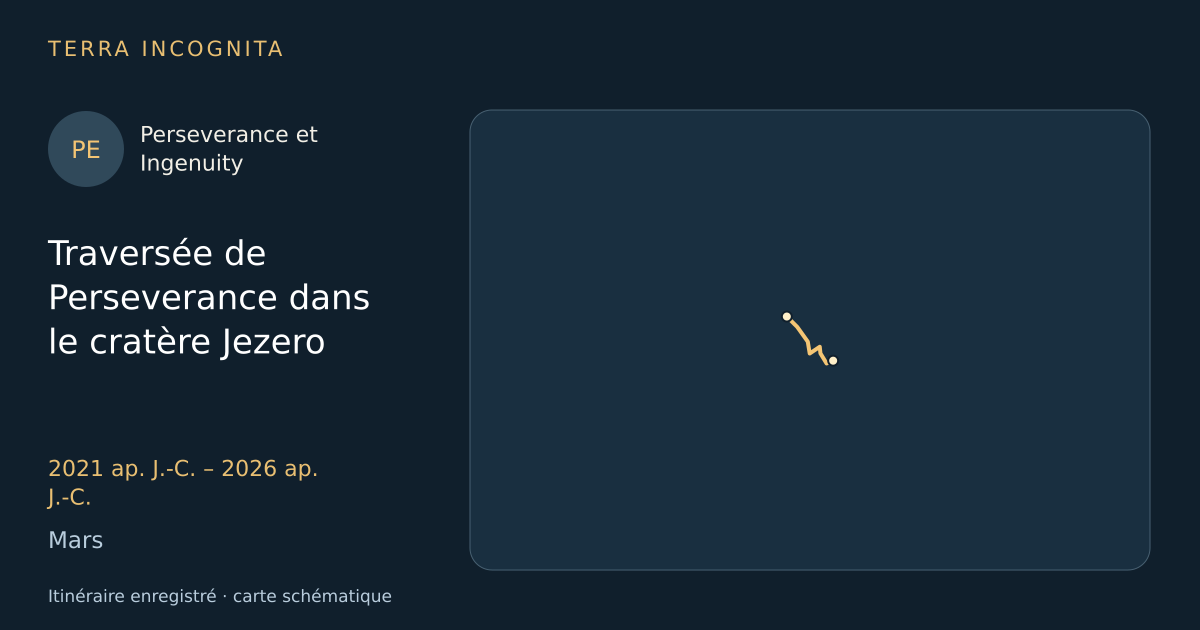 Traversée de Perseverance dans le cratère Jezero — Perseverance et Ingenuity · 2021 ap. J.-C. – 2026 ap. J.-C. · Mars — Itinéraire enregistré · carte schématique