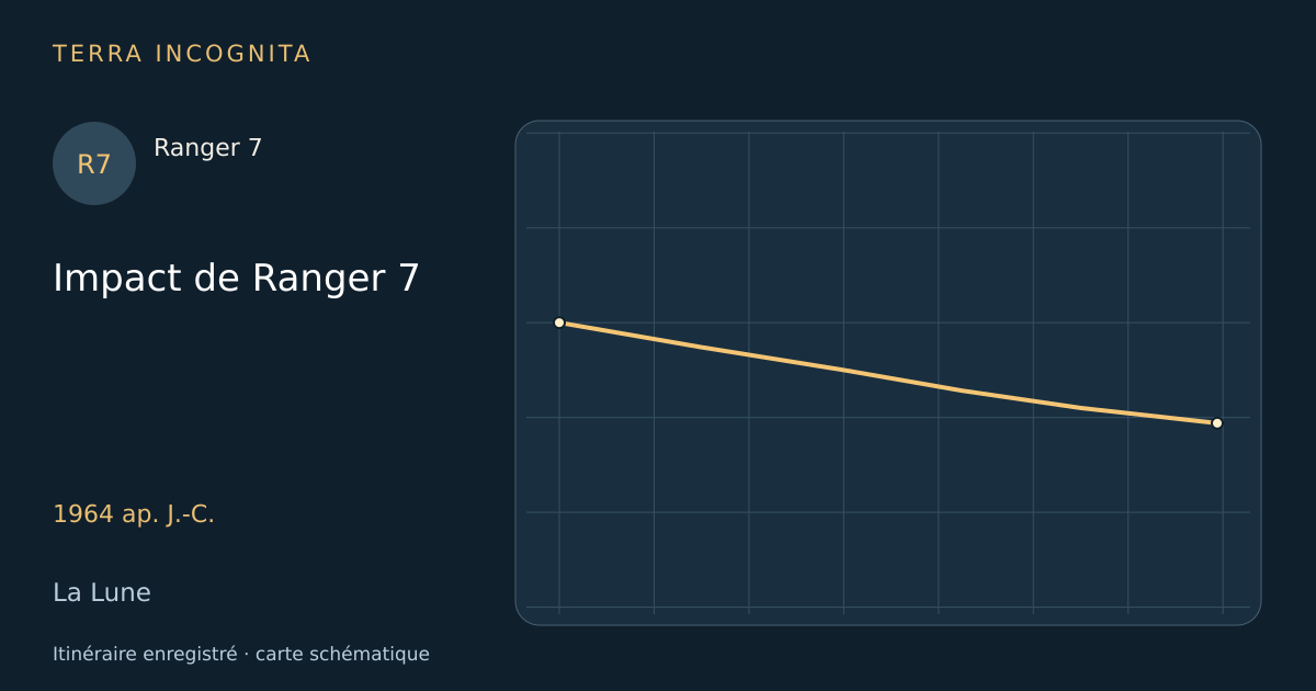 Impact de Ranger 7 — Ranger 7 · 1964 ap. J.-C. · La Lune — Itinéraire enregistré · carte schématique