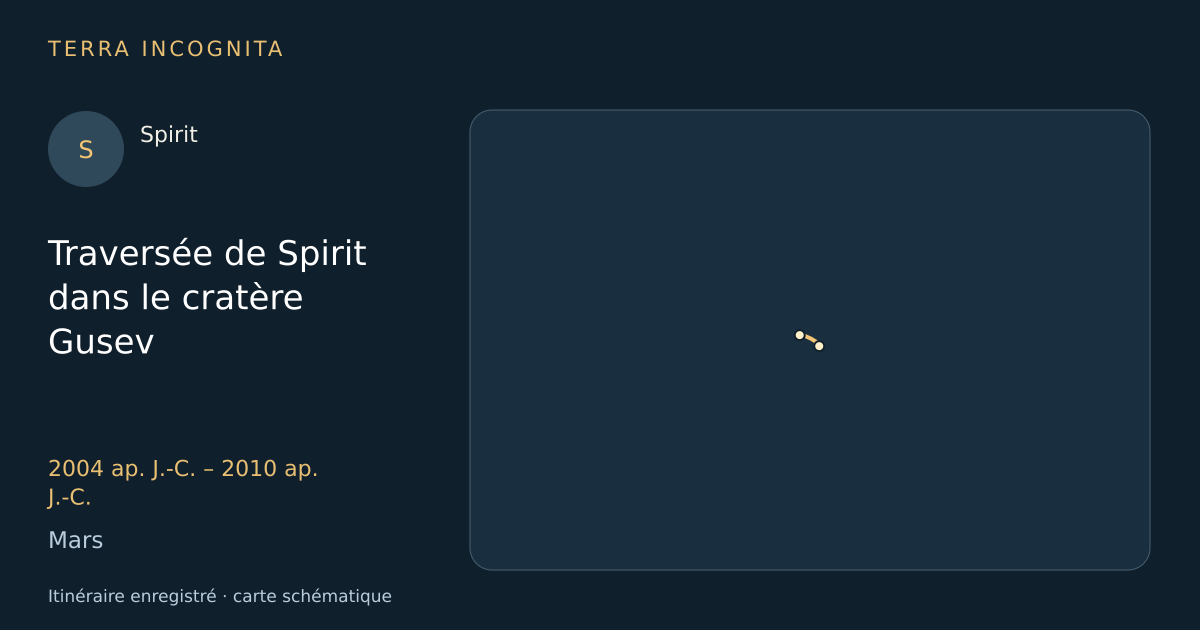 Traversée de Spirit dans le cratère Gusev — Spirit · 2004 ap. J.-C. – 2010 ap. J.-C. · Mars — Itinéraire enregistré · carte schématique